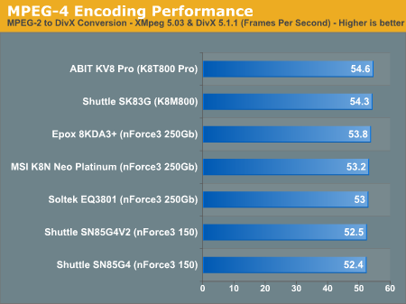 MPEG-4 Encoding Performance